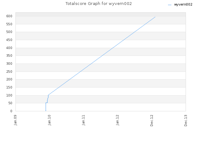 Totalscore Graph for wyvern002