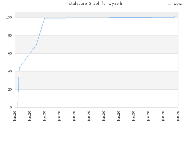 Totalscore Graph for wyzelli