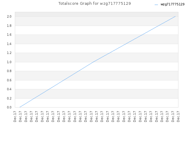 Totalscore Graph for wzg717775129
