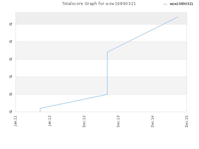 Totalscore Graph for wzw19890321