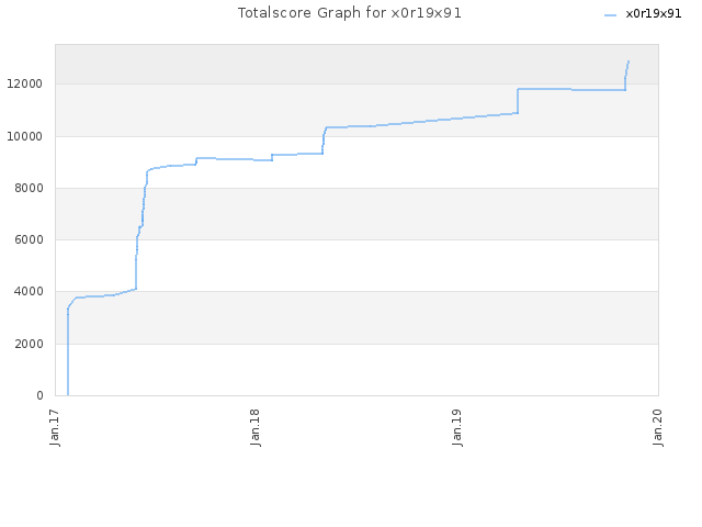 Totalscore Graph for x0r19x91