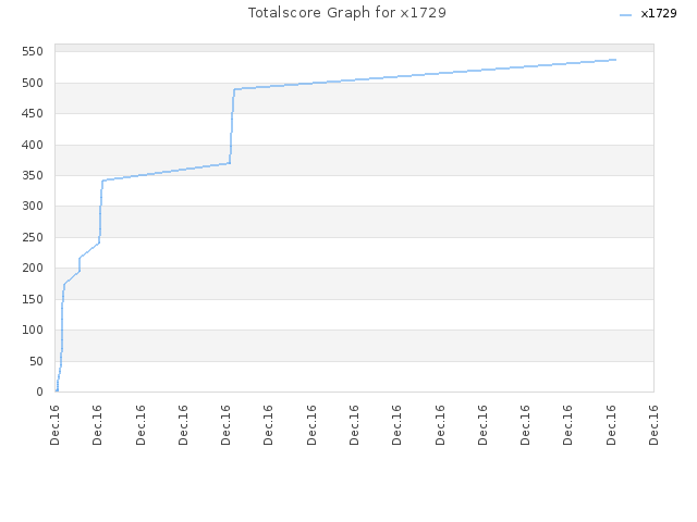 Totalscore Graph for x1729