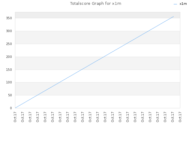 Totalscore Graph for x1m
