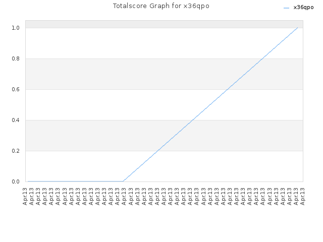 Totalscore Graph for x36qpo