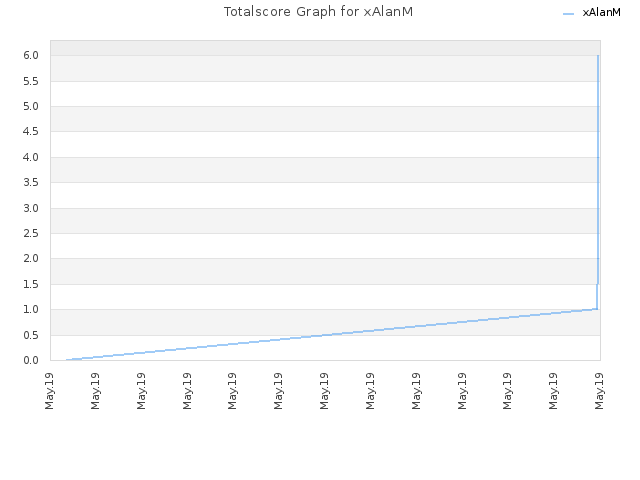 Totalscore Graph for xAlanM