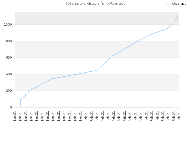 Totalscore Graph for xAzeract