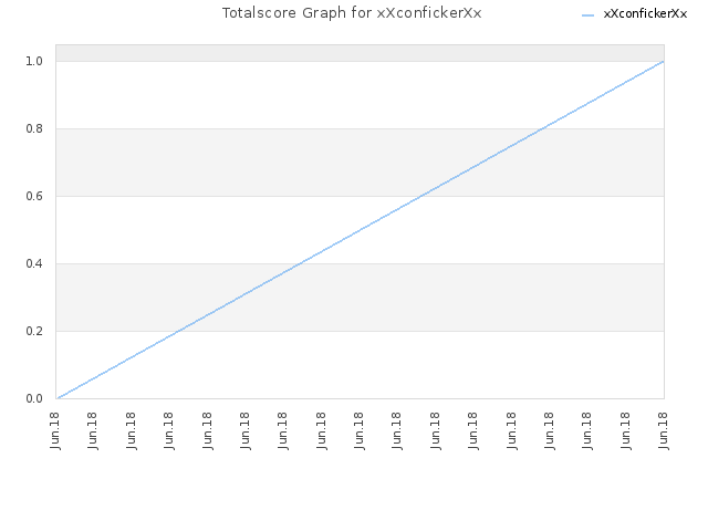 Totalscore Graph for xXconfickerXx