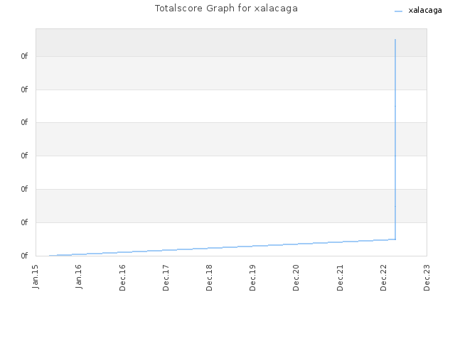 Totalscore Graph for xalacaga