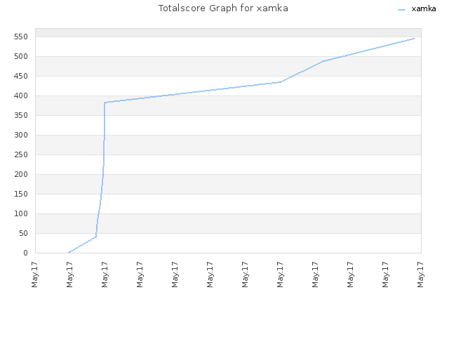 Totalscore Graph for xamka