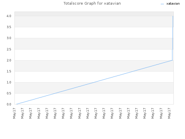 Totalscore Graph for xatavian