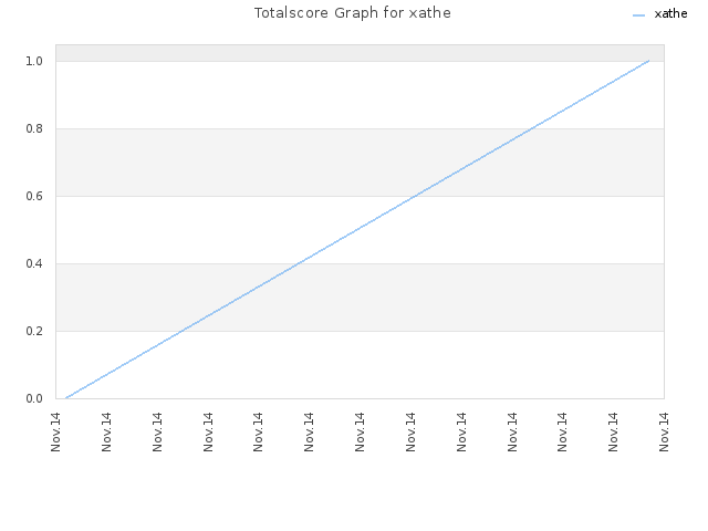 Totalscore Graph for xathe