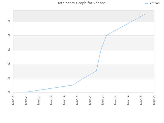 Totalscore Graph for xchaos