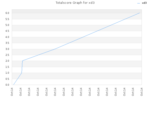 Totalscore Graph for xd3