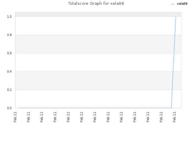 Totalscore Graph for xela88