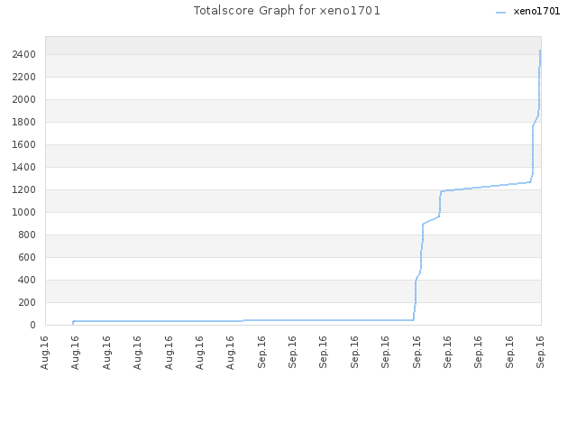 Totalscore Graph for xeno1701
