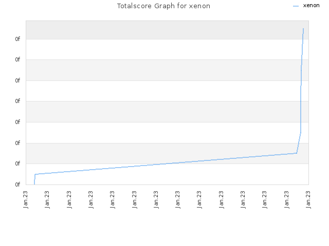 Totalscore Graph for xenon