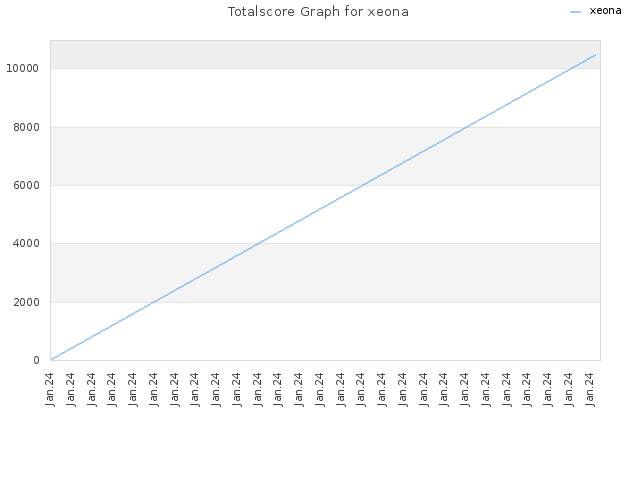 Totalscore Graph for xeona