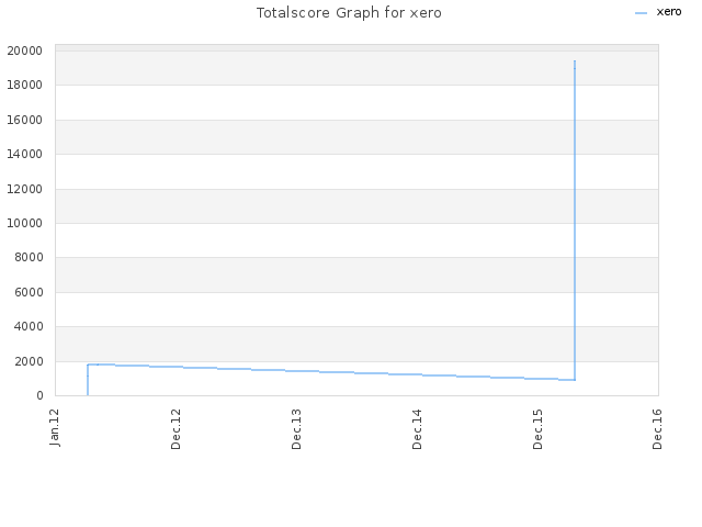 Totalscore Graph for xero