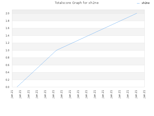 Totalscore Graph for xh2ne