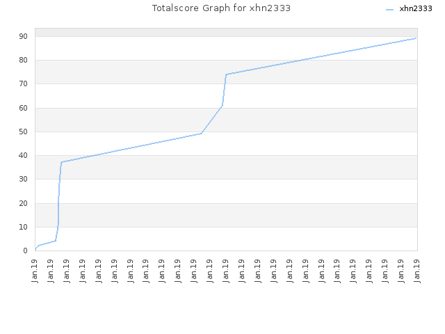 Totalscore Graph for xhn2333