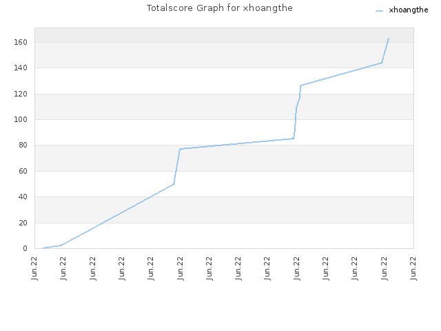 Totalscore Graph for xhoangthe