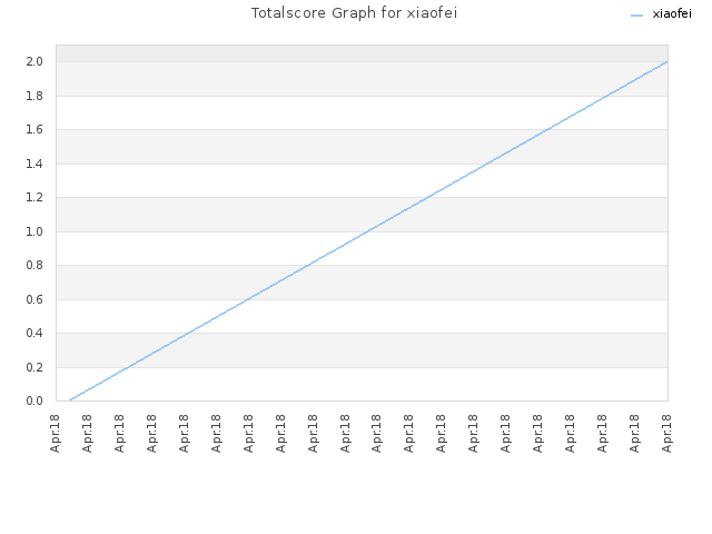 Totalscore Graph for xiaofei