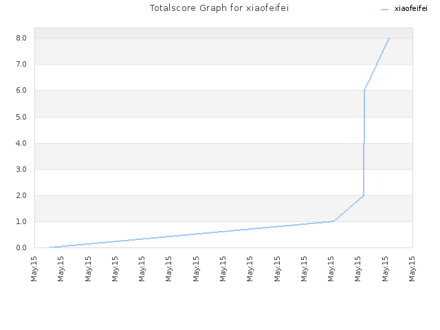 Totalscore Graph for xiaofeifei