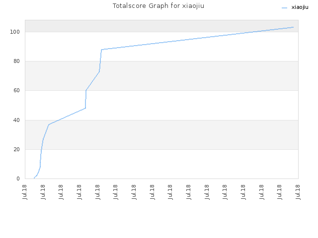 Totalscore Graph for xiaojiu