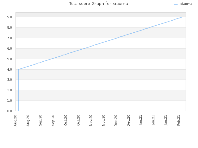 Totalscore Graph for xiaoma