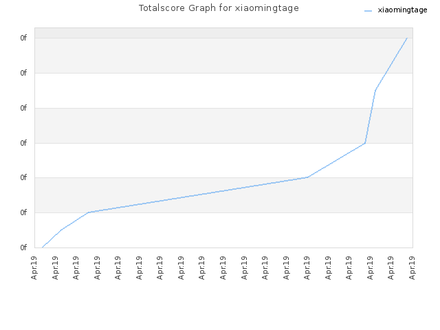Totalscore Graph for xiaomingtage