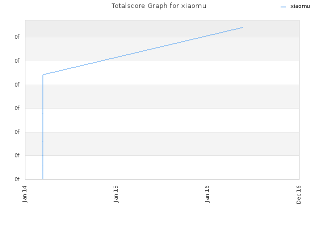 Totalscore Graph for xiaomu
