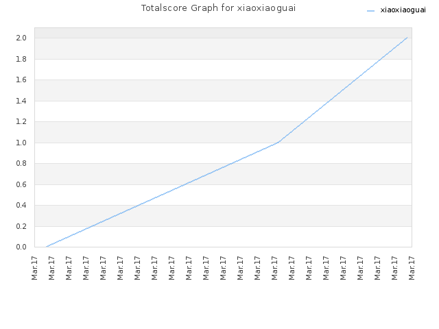 Totalscore Graph for xiaoxiaoguai