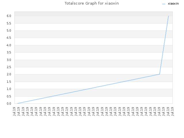 Totalscore Graph for xiaoxin