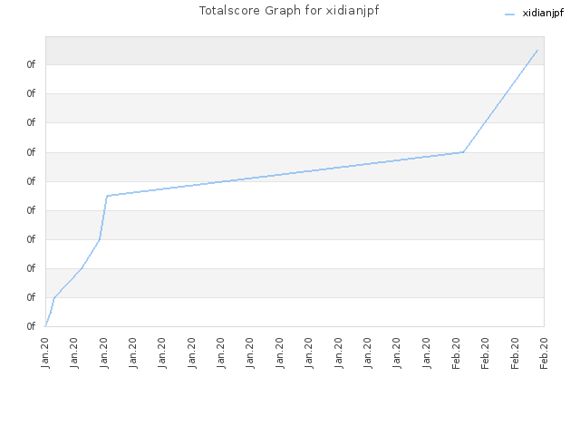 Totalscore Graph for xidianjpf