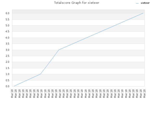 Totalscore Graph for xieteer