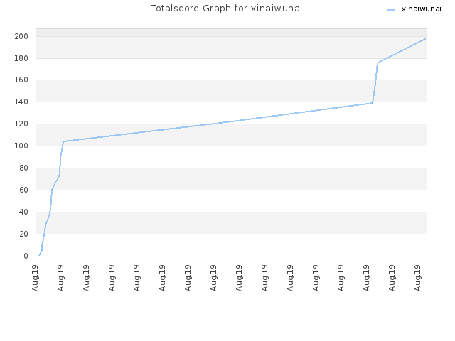 Totalscore Graph for xinaiwunai