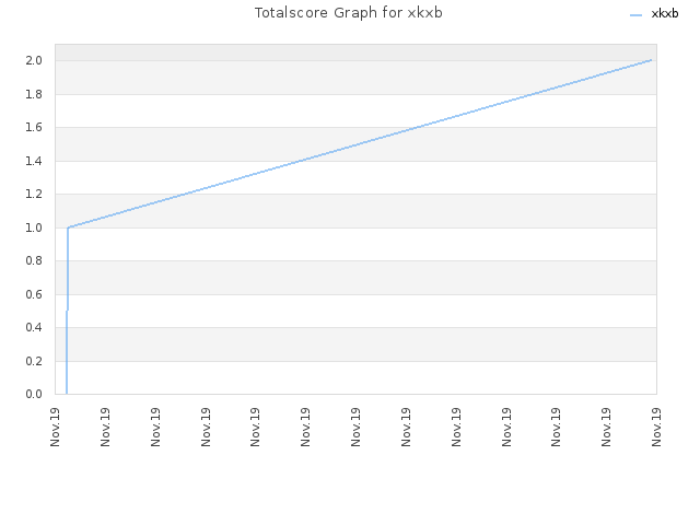 Totalscore Graph for xkxb