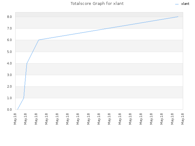 Totalscore Graph for xlant