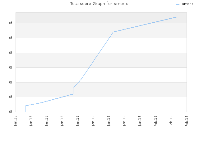 Totalscore Graph for xmeric