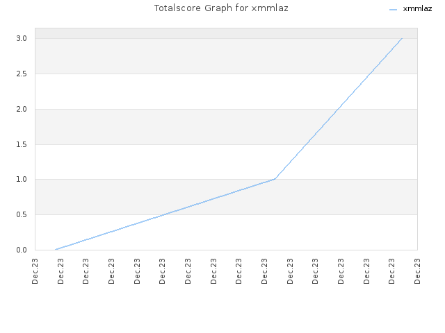 Totalscore Graph for xmmlaz