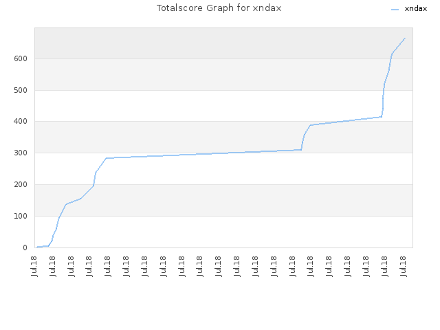 Totalscore Graph for xndax