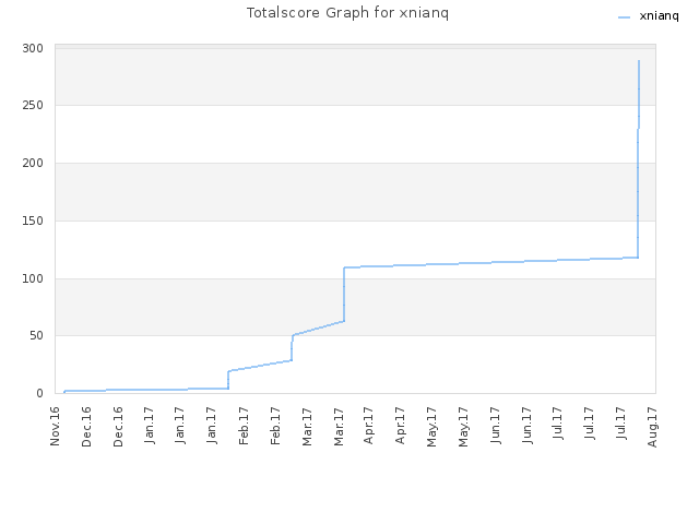 Totalscore Graph for xnianq