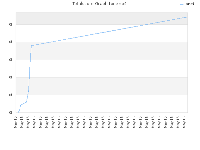 Totalscore Graph for xno4