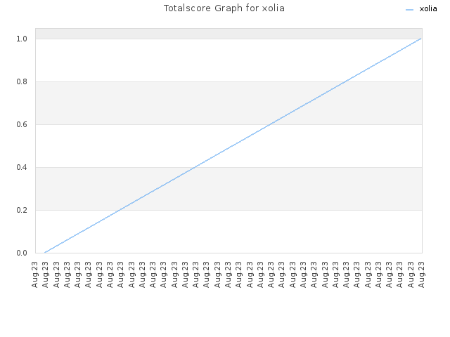 Totalscore Graph for xolia