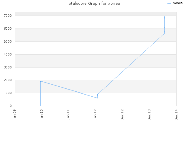 Totalscore Graph for xonea