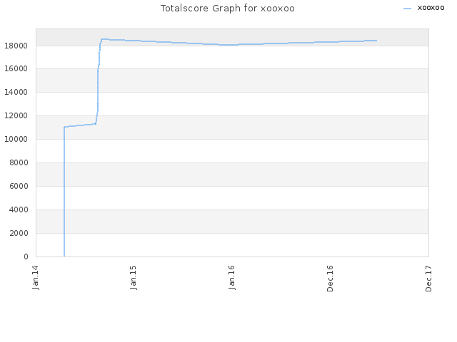 Totalscore Graph for xooxoo