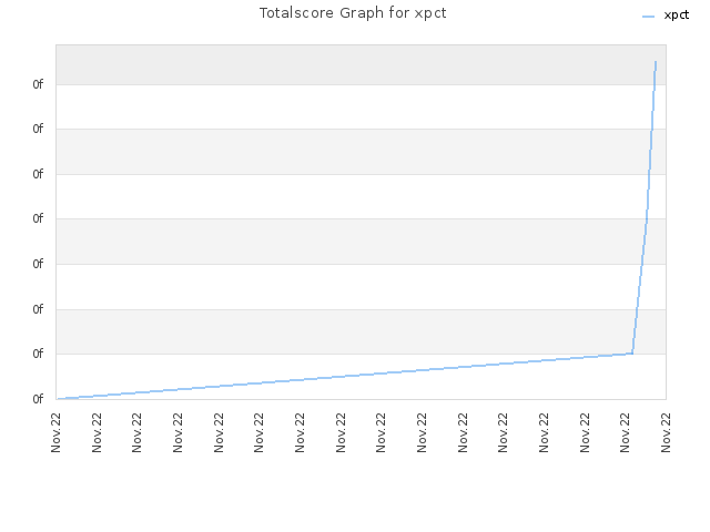 Totalscore Graph for xpct
