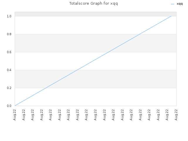 Totalscore Graph for xqq