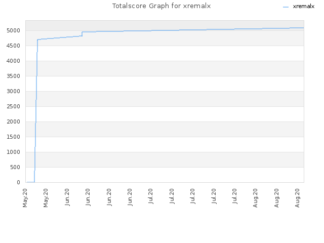 Totalscore Graph for xremalx