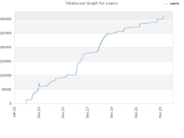 Totalscore Graph for xseris